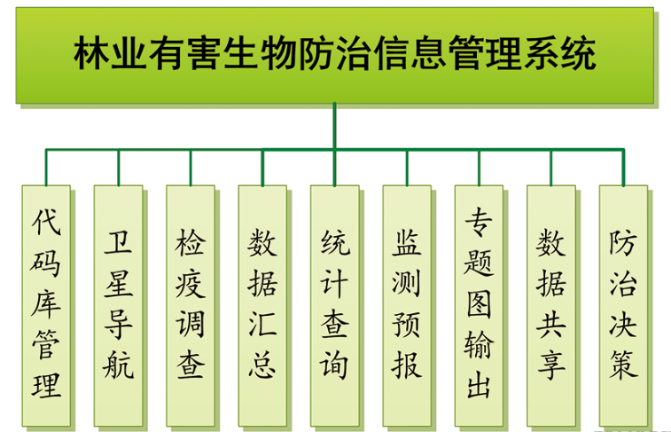 有害生物智能化監測防治系統(圖1)